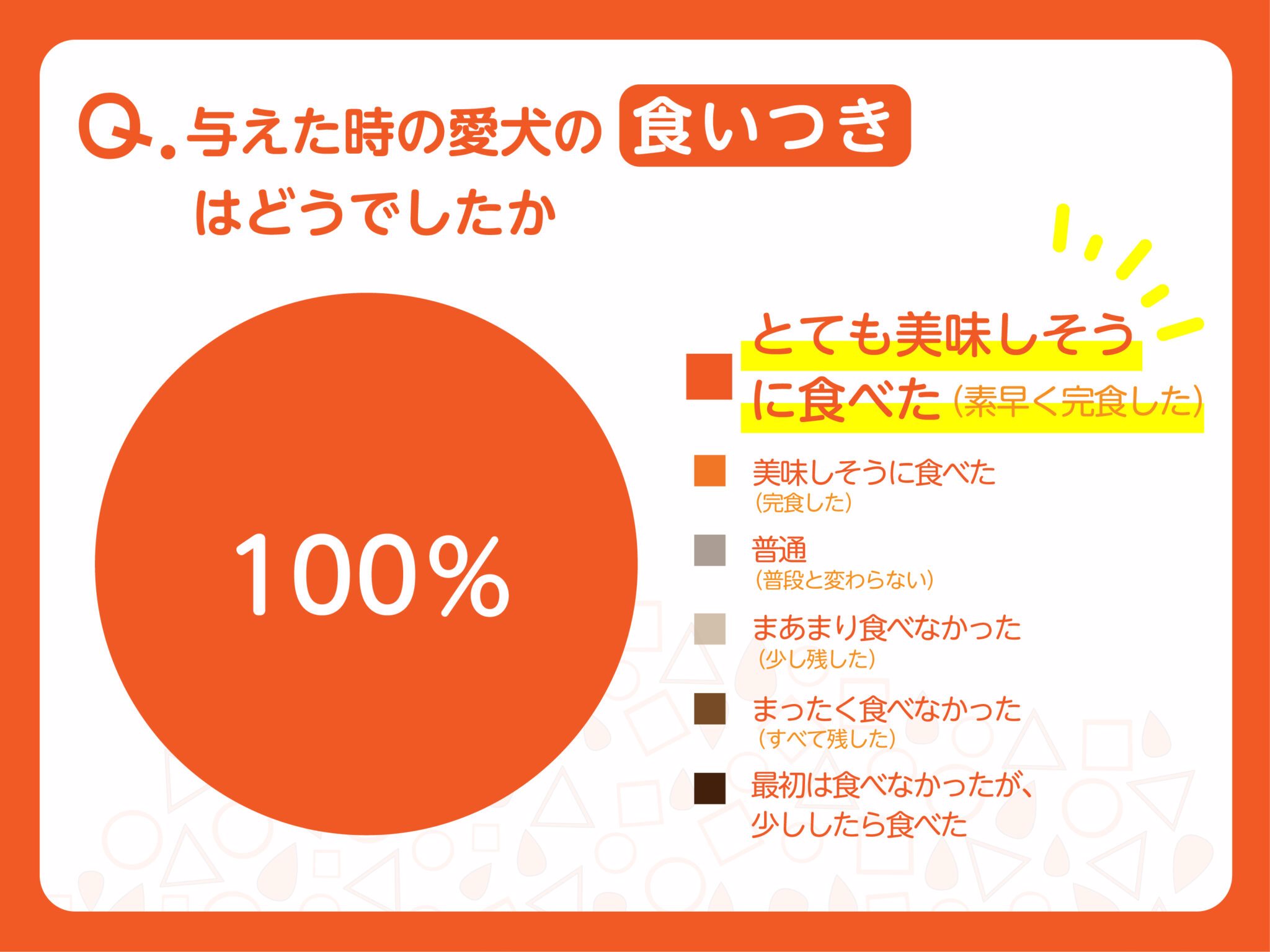 与えたときの食いつきはどうでしたか？
