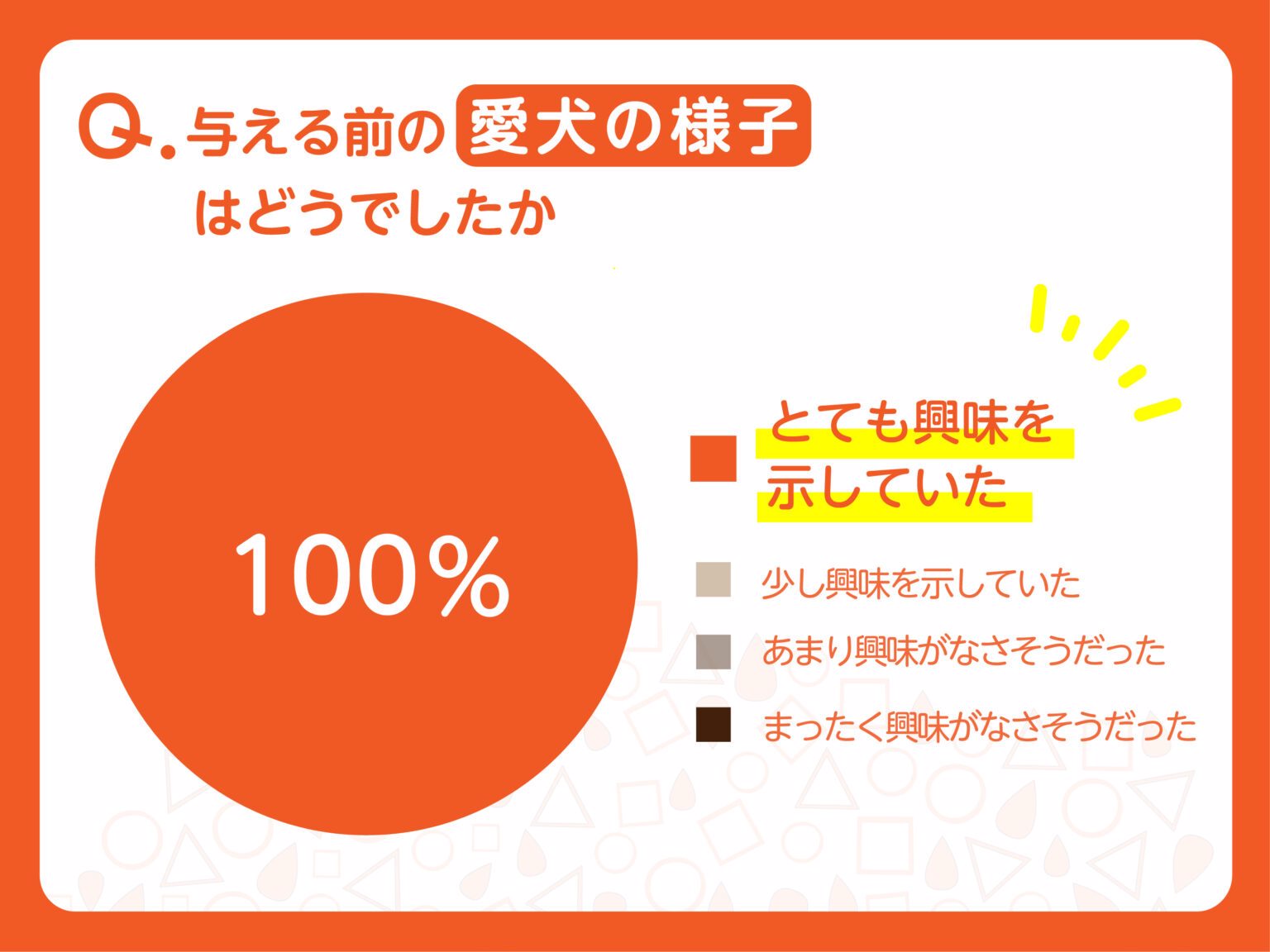 与える前の愛犬の様子はどうでしたか？