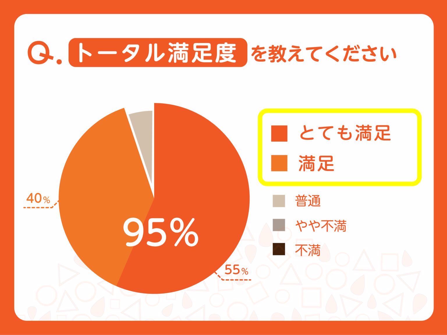 トータル満足度を教えてください