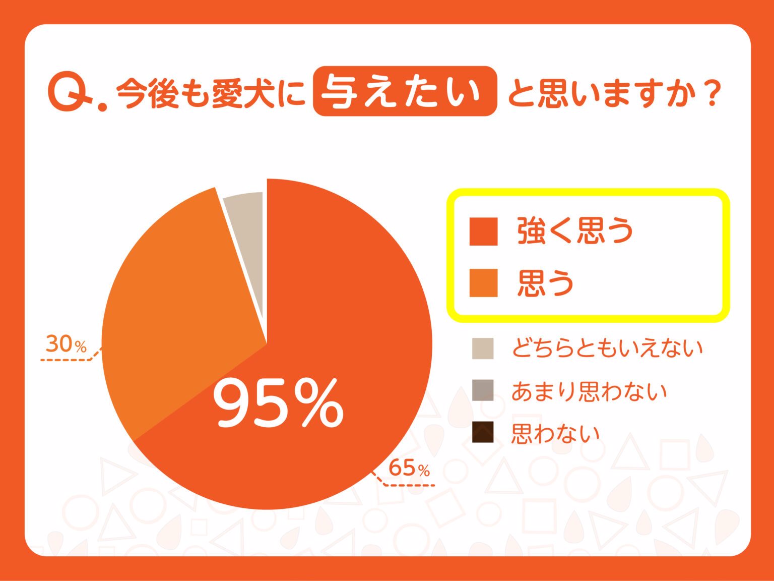 今後も愛犬に与えたいと思いますか？