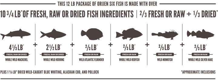 オリジン・シックスフィッシュ・キャットの魚原料