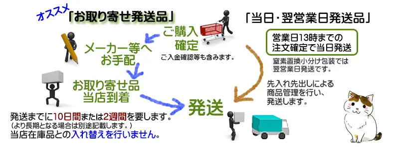 ご注文別発送品の扱いについて