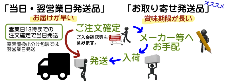 ご注文別発送品の扱いについて