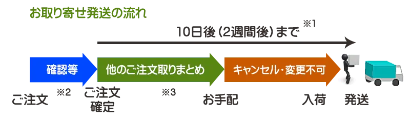 ご注文別発送品の扱いについて