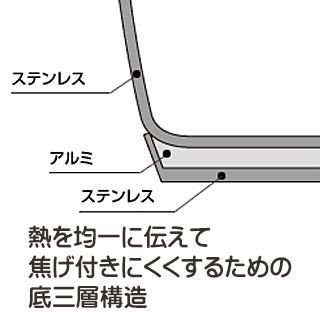 3層構造の鍋底で熱を均一に伝えて焦げ付きにくく