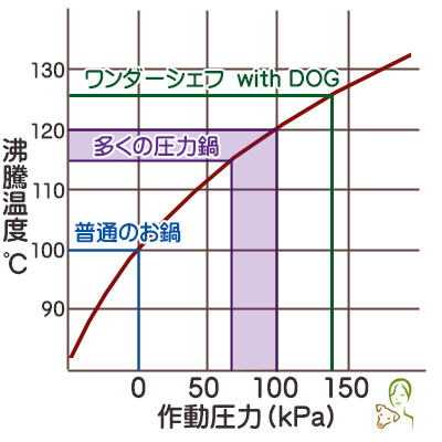 圧力鍋の作動圧力と最高温度